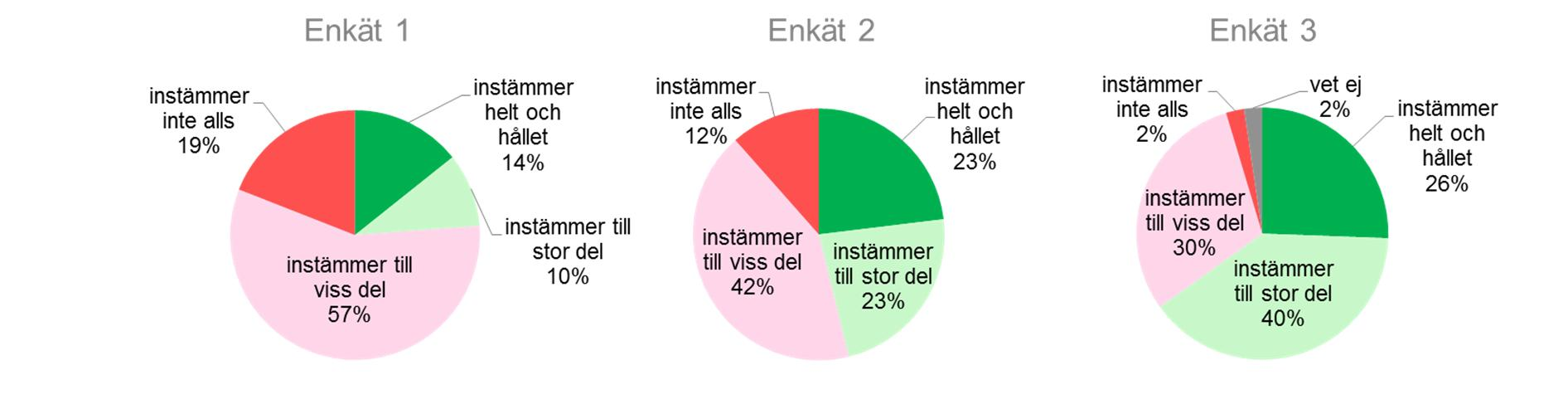 Appendix Enkät Verksamhetschefer Enkäter till verksamhetschefer har besvarats vid tre tillfällen under projektets framskridande, mars 2012, september 2012 respektive mars 2013.