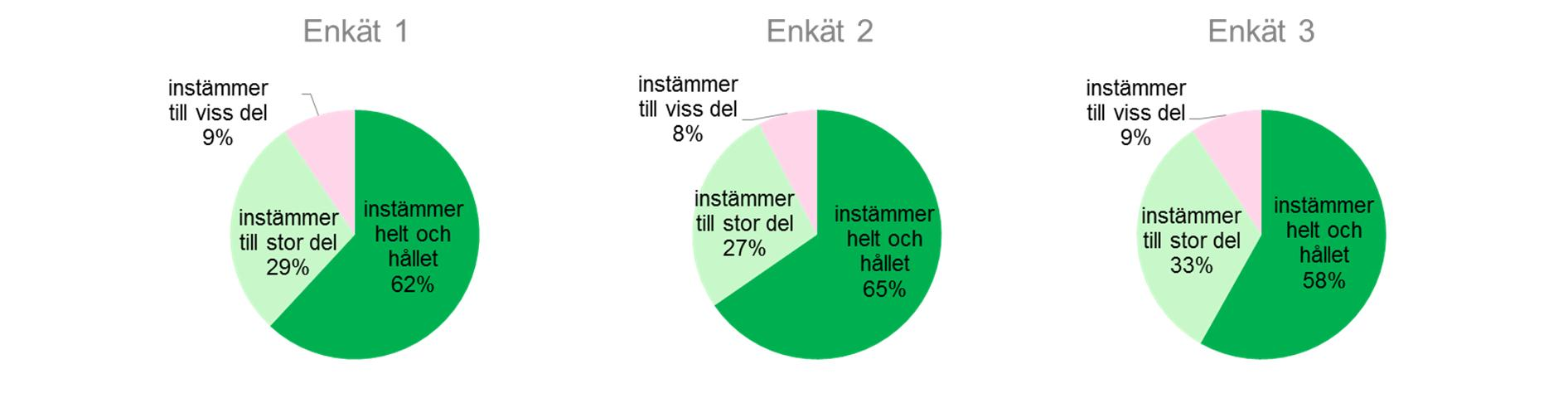 3. Jag tycker att dialogseminarierna är en prioriterad