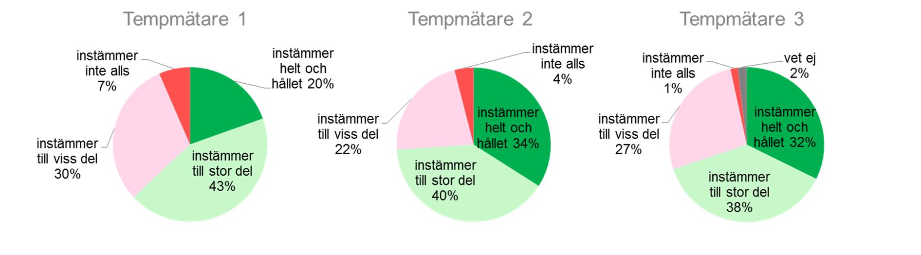 Påståendena i enkätundersökningarna har haft fem svarsalternativ: Instämmer helt