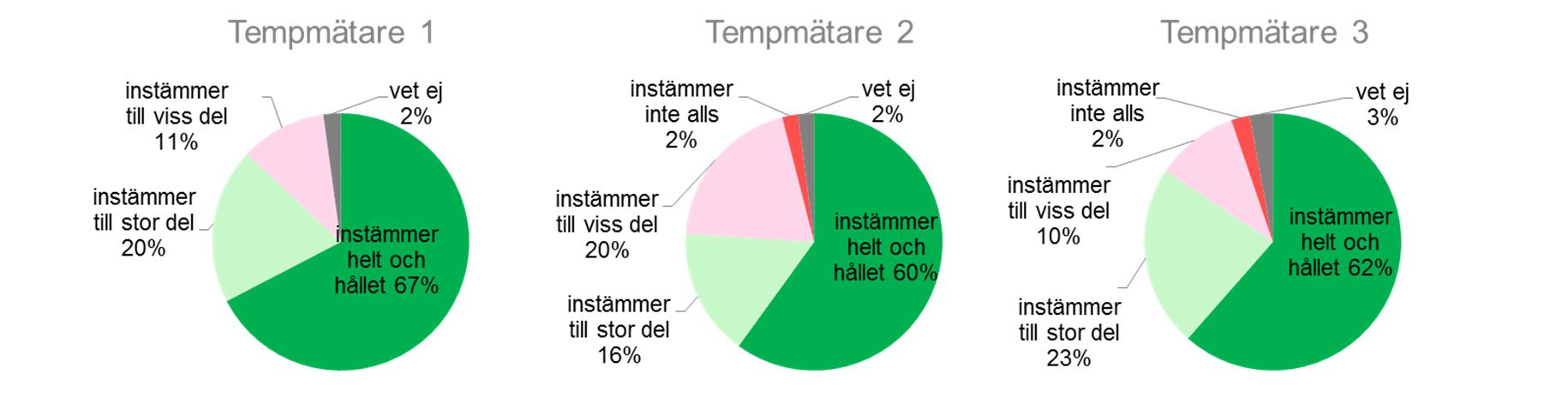 4. Jag känner att Kompetenslyftet ehälsa är ett prioriterat initiativ som jag får stöd av mina chefer att delta i 5.