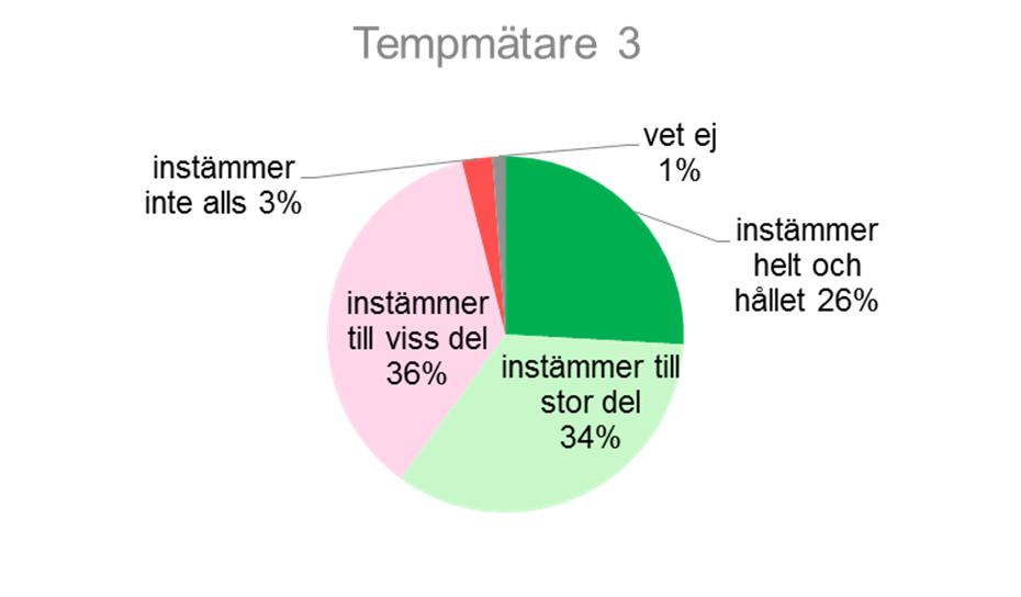 Enkät Tempmätare för BHV och MHV Av totalt 298 registrerade deltagare har 255 personer besvarat enkäten för BHV och MHV, vilket