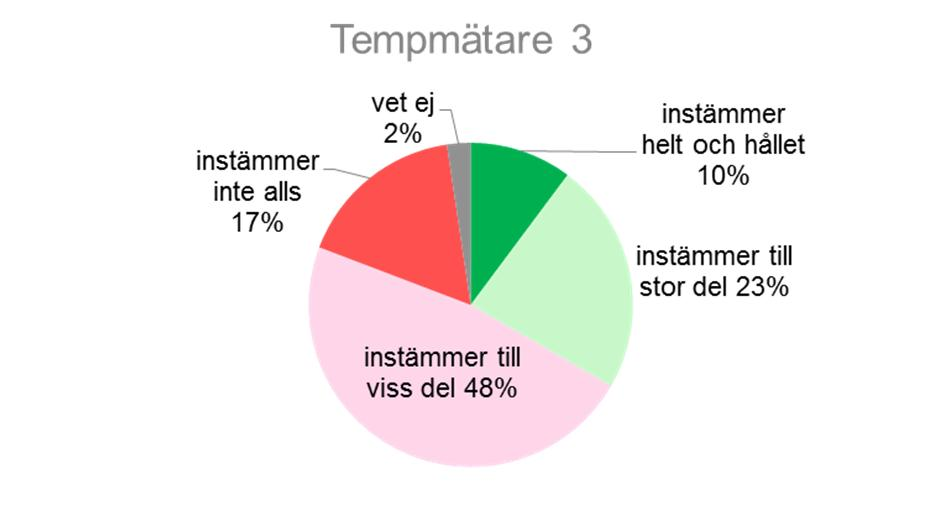 Den tempmätare som presenteras nedan fylldes i av deltagarna som en av övningarna på tema 3, Praktisk ehälsa.