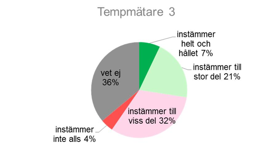 viss del Instämmer inte alls Vet ej 1. Dialogseminarierna ger mig nya insikter och ökad förståelse för vad ehälsa är 2.