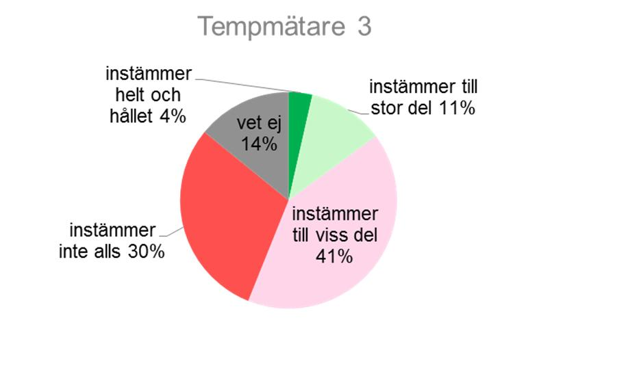 4. Dialogseminarierna har bidragit till att förbättra min kommunikation med patienterna med stöd av elektroniska informations- och kommunikationssystem 5.