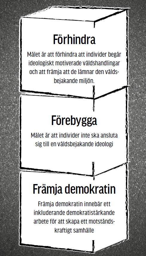 7 (11) I juni 2016 lade den nationella samordnaren fram en Nationell strategi mot våldsbejakande extremism där den nationella strategin delades i tre dimensioner främjande, förebyggande och