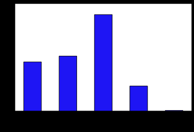 Figur 6. Biomassan vid de tio undersökta provplatserna vid djup < 10m i Skarpösundet 2011.