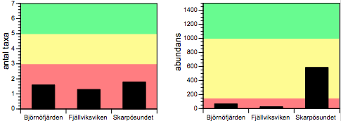 Bedömning av resultaten I detta avsnitt bedöms antal taxa, abundans och biomassa (Naturvårdsverket 1999) samt BQI-index (Naturvårdsverket 2007).