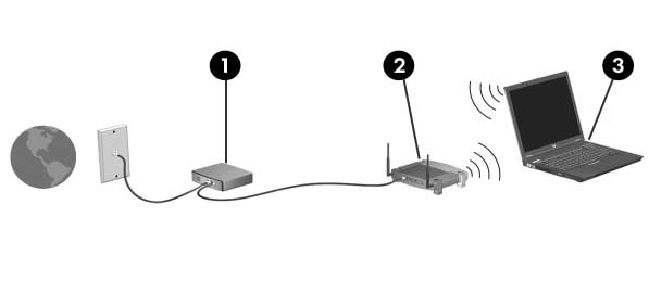 Trådlöst (bara vissa modeller) Ställa in ett WLAN i hemmet Microsoft Windows XP stödjer WLAN med funktionen Trådlös nätverksanslutning.