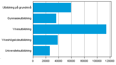 Nya studerande i examensinriktad utbildning efter utbildningssektor1) år 01 1) Utbildning på grundnivå inkluderar elever i klass 1 i grundskolor.