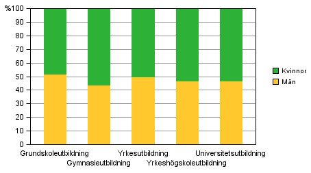 Studerande i examensinriktad utbildning efter utbildningssektor1) och kön år 01 1) I utbildning på grundnivå ingår studerande inom förskoleutbildning, grundläggande utbildning och