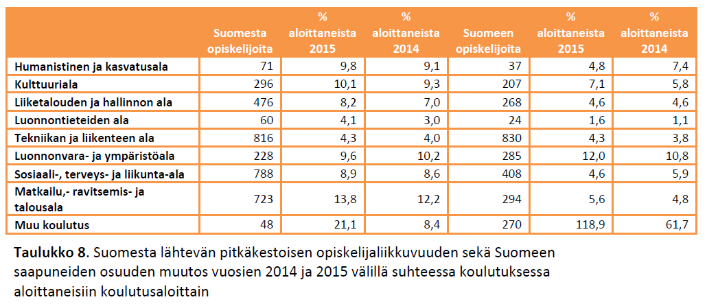 Mobilitet inom yrkesutbildning enligt utbildningsområde 2014 2015 Källa: CIMOs publikation: