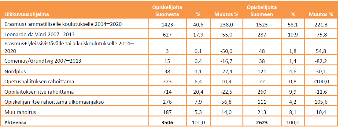 Ändringar i mobilitetsvolymer under långvariga studerandemobiliteter 2014 2015 Källa: CIMOs