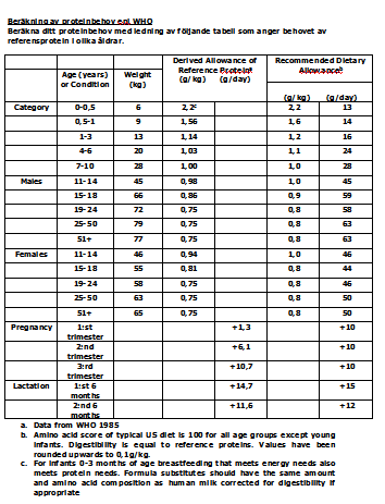 WHO/FAO/UNU 1985 12 Rekommenderat proteinbehov uttryckt i g/kg kroppsvikt/dag Vid behov titta på exemplet nedan: Mårten Mårten är en vuxen person.