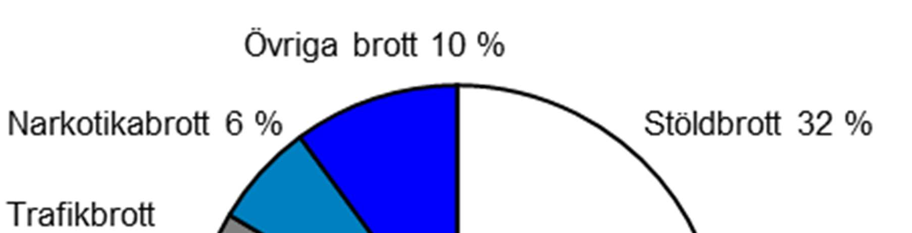 6(28) Första halvåret 2016 jämfört med första halvåret 2007: (Brttskategrier i prcent av samtliga anmälda brtt. Skillnaden redvisas i prcentenheter.