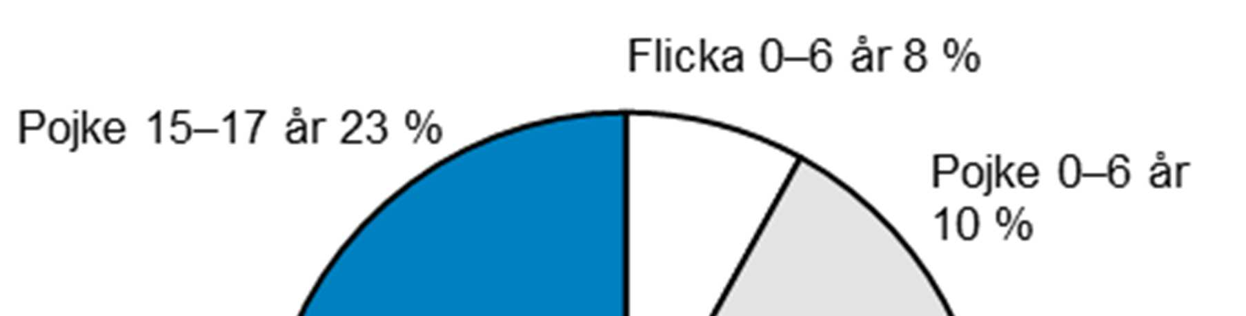 7(28) Misshandelsbrtt 43 900 brtt +3 520 (+9 %) Figur 4. Antal anmälda misshandelsbrtt, första halvåren 2007 2016.