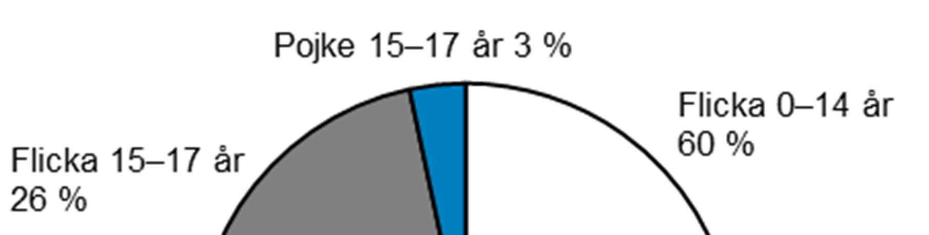 9(28) Figur 8. Andelar anmälda våldtäkter mt barn, efter kön ch ålder, i prcent av det ttala antalet anmälda våldtäkter mt barn (1 320) under första halvåret 2016.