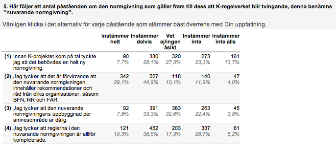 Kapitel 5 Empiri frågorna över 50 % av de som svarade vet ej/ingen åsikt. Det innebär således att dessa respondenter i högre grad valde det alternativet framför andra.