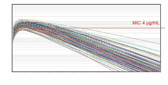 Halveringstiden är cirka en timme men i litteraturen finns uppgifter som visar stor individuell variation (medelhalveringstid 0,91 1,57 timmar, med allt mellan 7 och 36 i CV, coefficient of