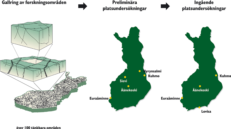 3.3 Finska undersökningar Undersökningar för att studera hur den finska berggrunden lämpar sig för slutförvaring av använt kärnbränsle inleddes i slutet av 1970-talet.