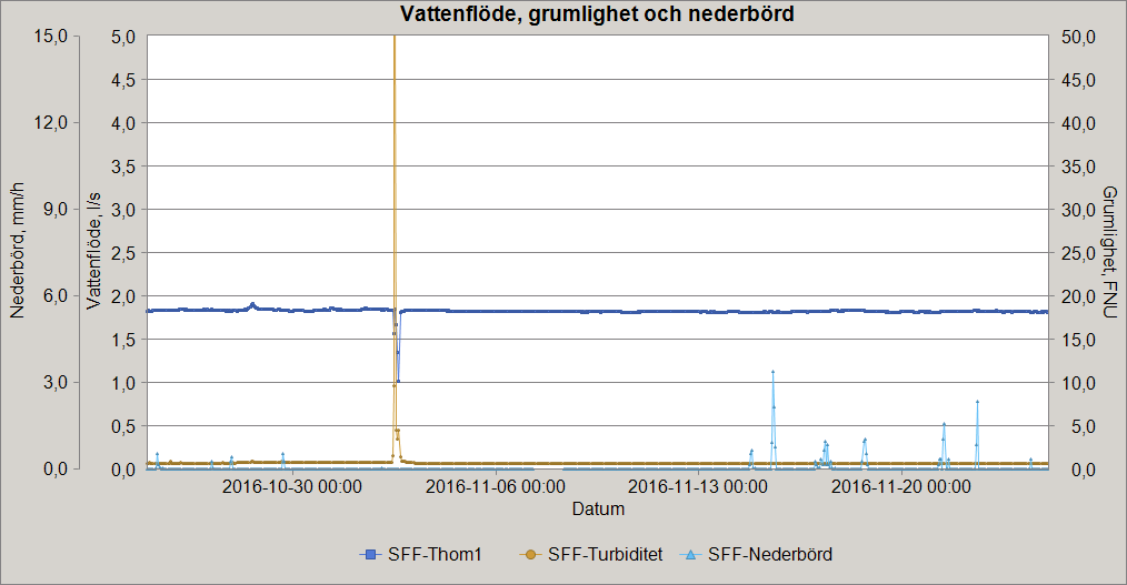 Figur 14: Förändringen av läckflöde (blå), grumlighet (brun) och nederbörd (ljusblå) i Storfinnforsen under perioden 2016-10-25 till 2016-11-25.