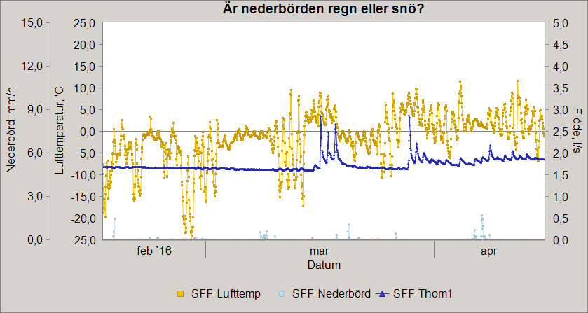 Samma diagram kan även användas för att se om en ökning av läckvattenflödet eventuellt berodde på snösmältningen.