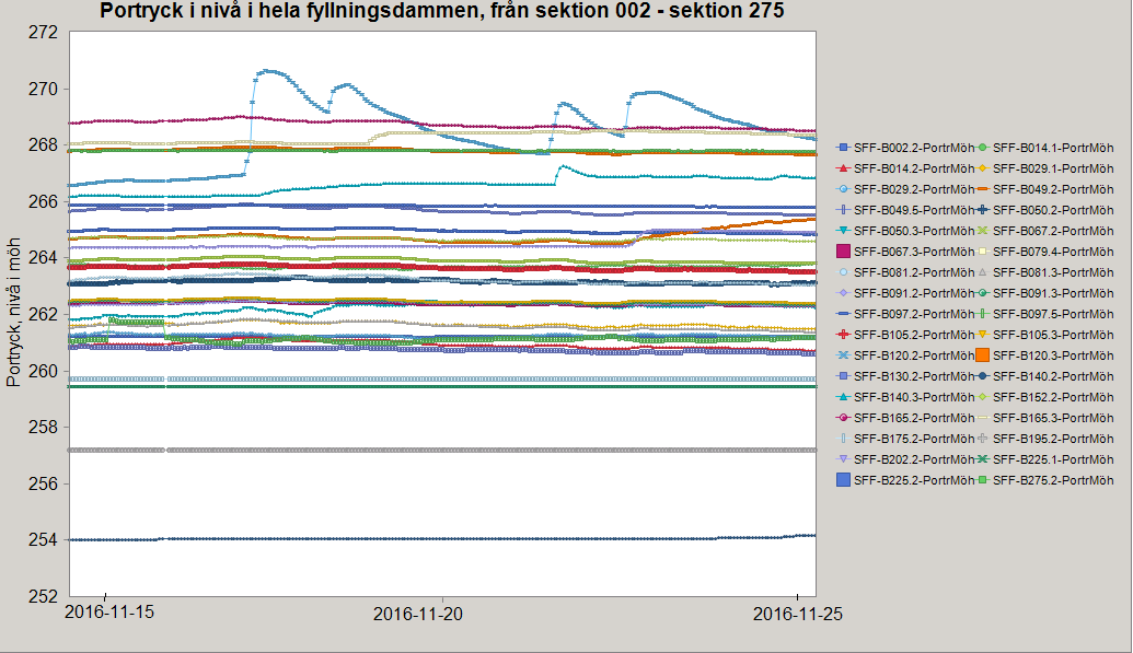 För att tydliggöra portrycksförändringen över tiden, samt över dammen, har ett diagram tagits fram där alla portrycksgivare är inlagda, se figur 18.