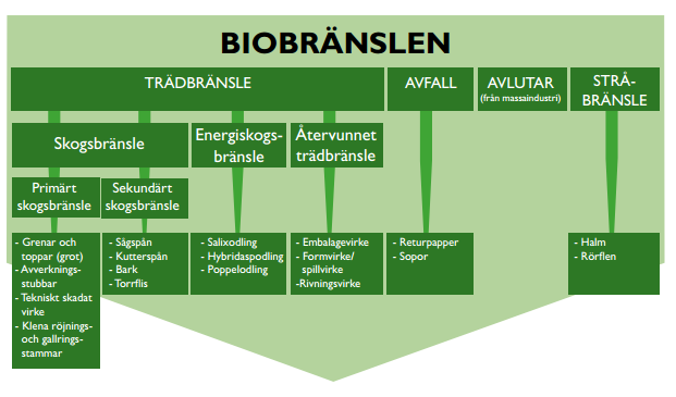 Skogsbränslesortiment Energisortimentet biobränslen är ett brett begrepp och innefattar såväl direkt och indirekt bränsle från skogen till avfall från hushåll och industri (figur 2).