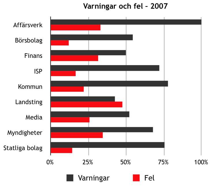 6.2 Observationer tester av DNS Först visar vi hur fel och varningar fördelade sig vid förra årets undersökning, även om