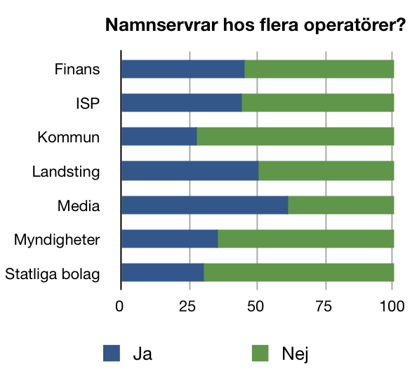 Förändringarna jämfört med förra året är marginella. Närmare 70 procent av alla domäner har emellertid alla sina namnservrar stående hos en och samma operatör.