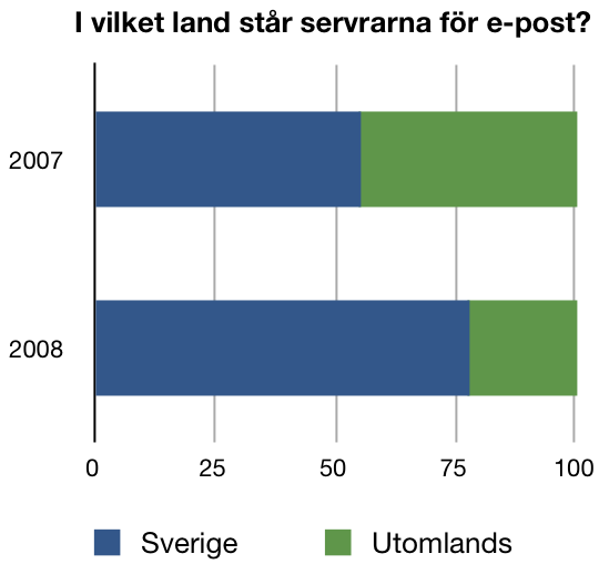 De vanligaste placeringarna utomlands är främst länder inom EU, men det förekommer även att man har servrarna placerade i USA och Kanada.