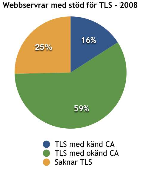 En av de tekniker som används även för detta är Transport Layer Security (TLS). TLS/SSL ger användarna möjlighet att kontrollera att man hamnat hos rätt server eller tjänst.