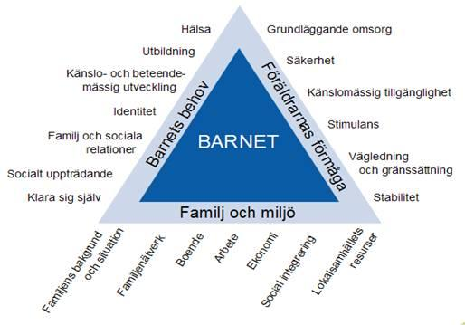 BBIC är uppbyggd i en triangel ur helhetsperspektiv med barnet i fokus.