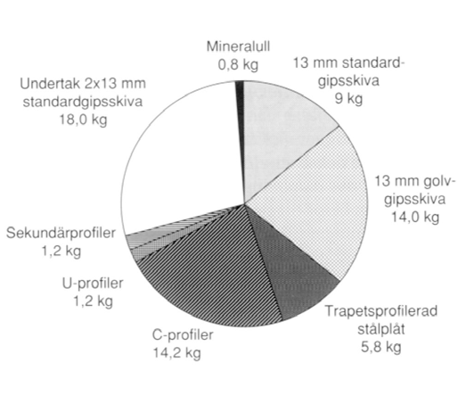 Inledning och bakgrund Figur 1.2 Uppbyggnad av ett vanligt lätt stålbjälklag [1] För tyngre bjälklag (t.ex.