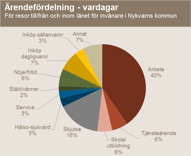 7 Antalet resor under vardagar (må-fre) är större än antalet resor under