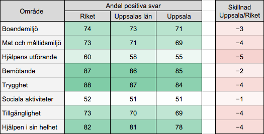 Tabell 3: Resultat per område i Riket,
