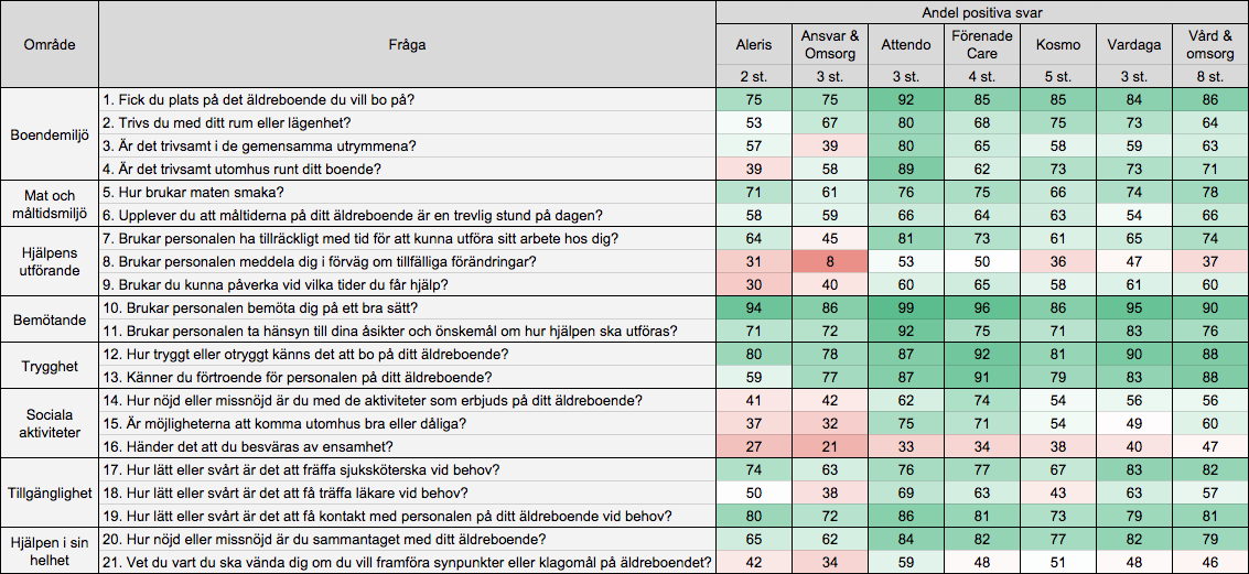 Tabell 4: Andel positiva svar för utförare