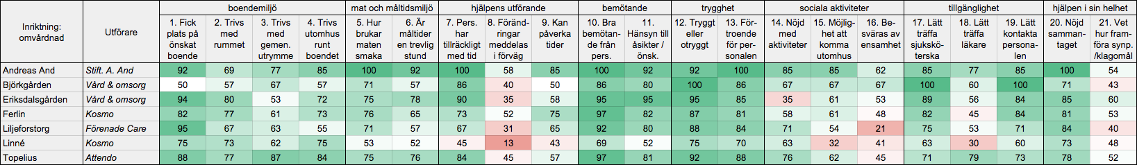 Tabell 9: Resultat per fråga för