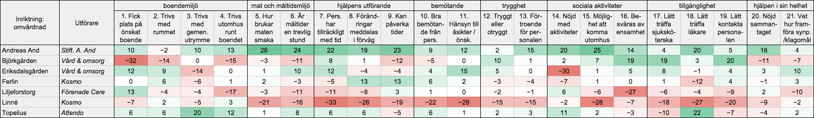 Tabell 10: Avvikelse från genomsnittet