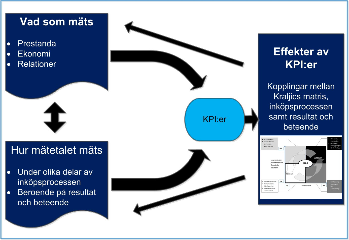 7 Analys Figur 28: Tillämpad analysmodell Kartläggningen av samtliga AO och deras användning av KPI:er resulterade i en mängd KPI:er inom flera områden, exempelvis prestanda, ekonomi och relationer.