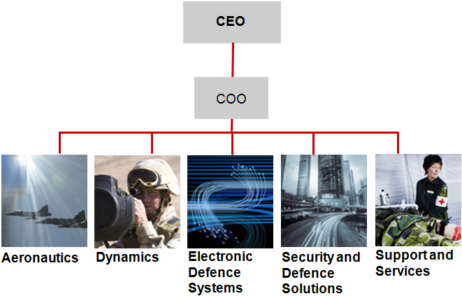 2 Företagsbeskrivning Figur 1: AO på Saab Aeronautics består av två delar, Aerosystems och Aerostructure, som tillhandahåller utrustning för luftburna system, inkluderat undersystem samt service