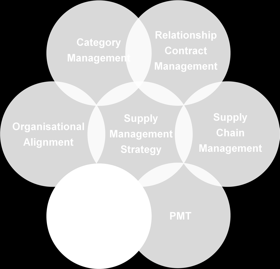 I nuläget finns dock två utmärkande strategidelar, dels den så kallade Saab Procurement Hub och dels differentierade strategier utifrån Kraljics matris. (Saab, 2011) 2.3.