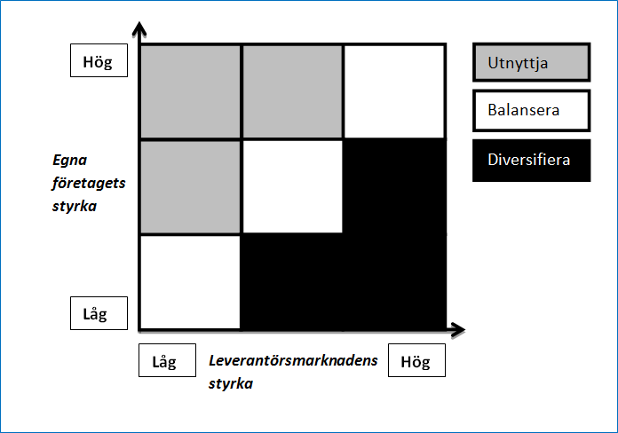 3 Referensram 3.3 Kraljics portföljmatris Kraljic för resonemang kring hur företag bör handla utifrån olika typer av produkter och leverantörer.