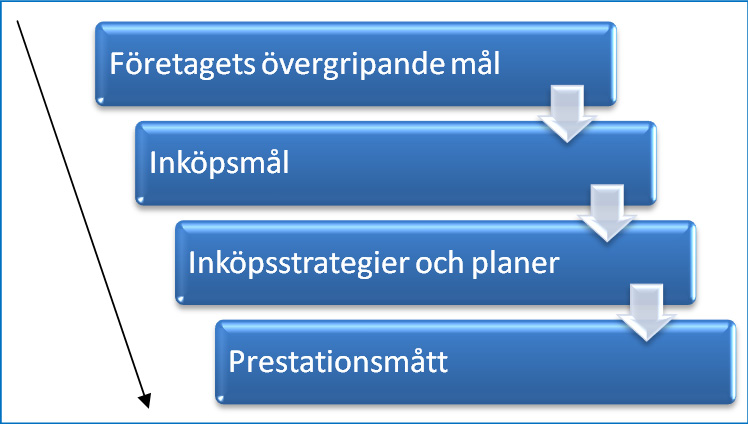 3 Referensram kundperspektivet, interna processer, lärande och utvecklingsperspektivet samt det finansiella perspektivet.