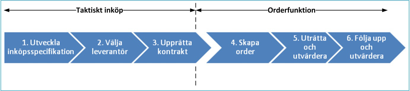 3 Referensram Inköpsprocessen, se Figur 13, består av sex stycken huvudaktiviteter för ett företags inköpsfunktion som är nära relaterade till varandra (van Weele, 2005).