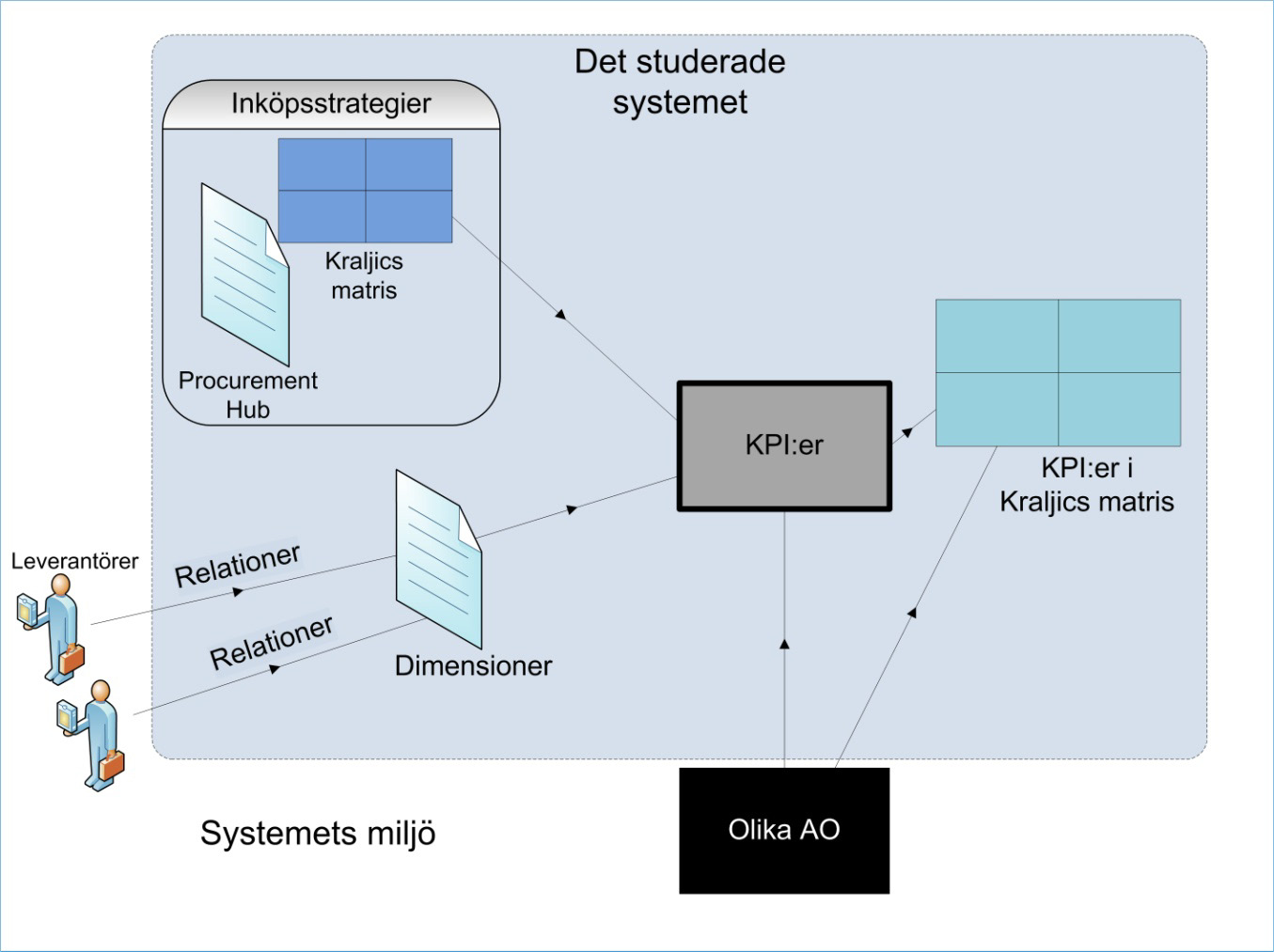 4 Uppgiftsprecisering Figur 14: Det studerade systemet 4.3 Problematisering och frågeställningar Utifrån det studerade systemet som beskrivs i stycke 4.