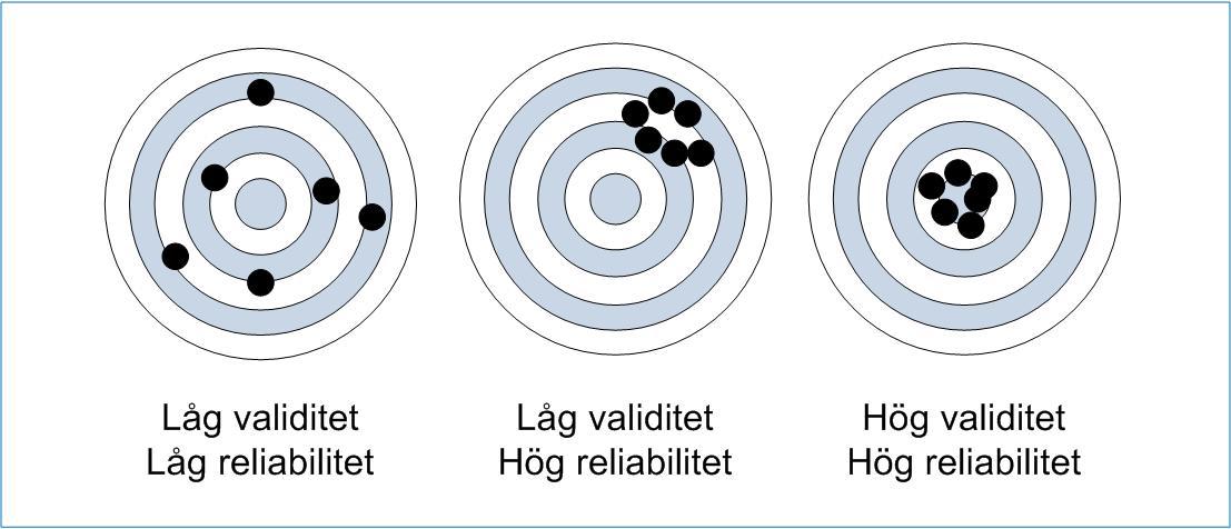 5 Metod träffbild i kanten innebär hög reliabilitet men låg validitet och en jämn träffbild i mitten motsvarar hög nivå av både validitet och reliabilitet.