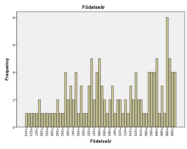 Figur 5.1 Födelseår Antal svar: 135 5.1.3 Utbildningsnivå Under utdelningen av enkäten tog vi inte hänsyn till och försökte inte heller aktivt att hålla en jämn utbildningsnivå hos våra respondenter.