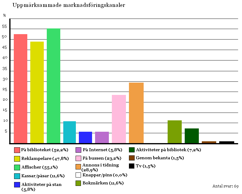 biblioteket, reklampelare, affischer, kassar/påsar, aktiviteter på stan, på Internet, på bussen, annons i tidning, knappar/pins, bokmärken, aktiviteter på bibliotek, genom bekanta samt annat där