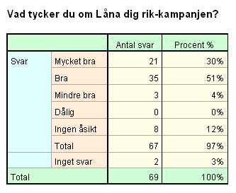 Figur 5.5 Vad tycker du om Låna dig rik-kampanjen? 5.2.