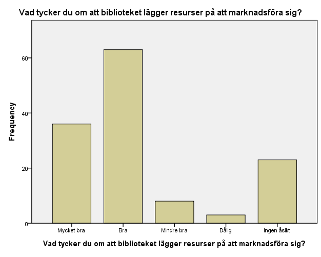 uppmärksammat den. Frågan var: Vad tycker du om att biblioteket lägger resurser på marknadsföring?